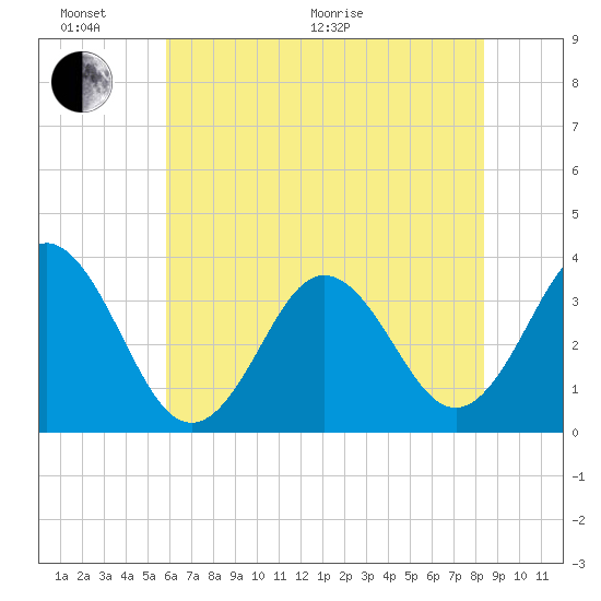 Bight tide chart for Thursday, June 17, 2021