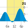 Bight tide chart for Monday, June 21, 2021