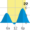 Bight tide chart for Tuesday, June 22, 2021