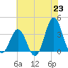 Bight tide chart for Wednesday, June 23, 2021