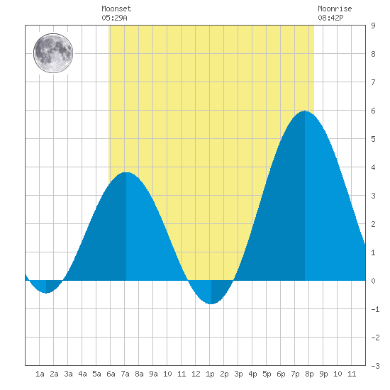 Bight tide chart for Thursday, June 24, 2021