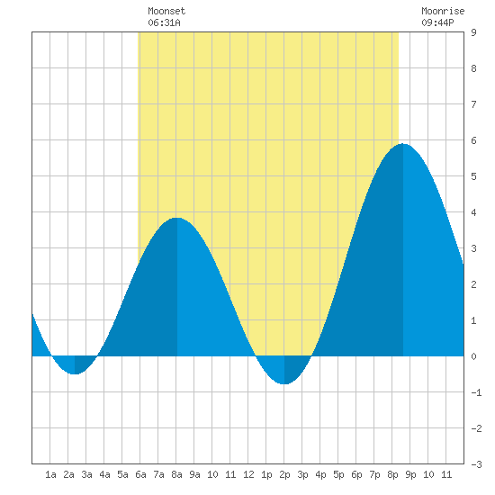 Bight tide chart for Friday, June 25, 2021
