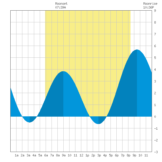 Bight tide chart for Saturday, June 26, 2021