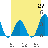 Bight tide chart for Sunday, June 27, 2021