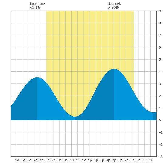 Bight tide chart for Saturday, June 5, 2021