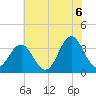 Bight tide chart for Sunday, June 6, 2021