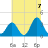 Bight tide chart for Monday, June 7, 2021