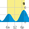 Bight tide chart for Wednesday, June 9, 2021