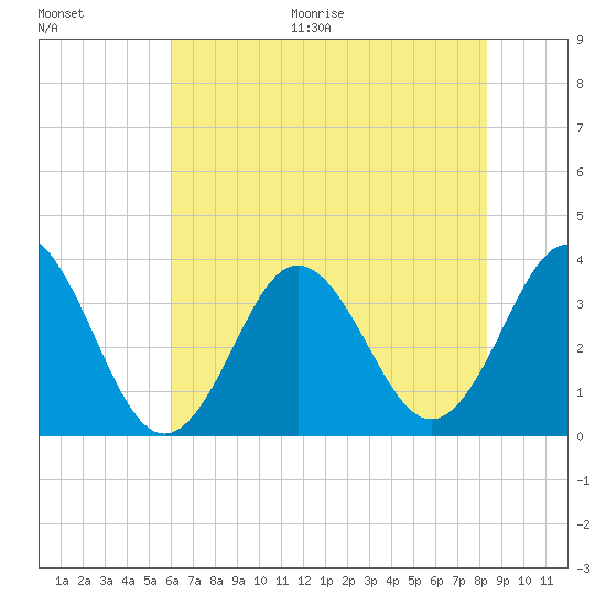Bight tide chart for Thursday, July 15, 2021