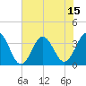 Bight tide chart for Thursday, July 15, 2021