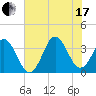 Bight tide chart for Saturday, July 17, 2021