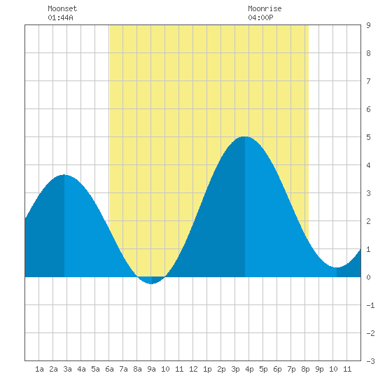 Bight tide chart for Monday, July 19, 2021