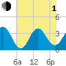 Bight tide chart for Thursday, July 1, 2021