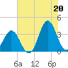 Bight tide chart for Tuesday, July 20, 2021