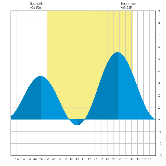 Bight tide chart for Wednesday, July 21, 2021