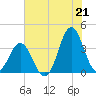 Bight tide chart for Wednesday, July 21, 2021