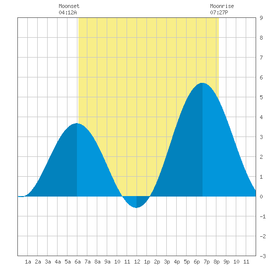 Bight tide chart for Thursday, July 22, 2021