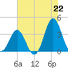 Bight tide chart for Thursday, July 22, 2021