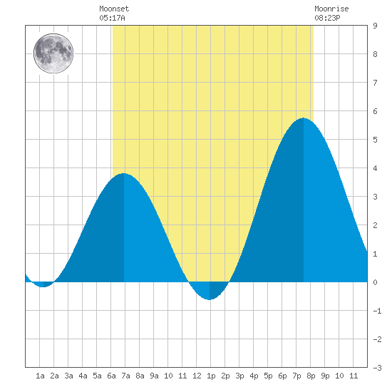 Bight tide chart for Friday, July 23, 2021