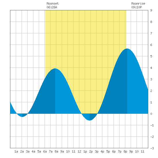 Bight tide chart for Saturday, July 24, 2021
