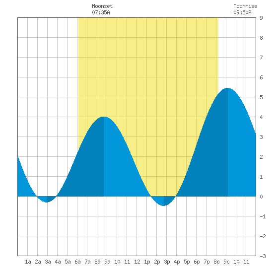 Bight tide chart for Sunday, July 25, 2021