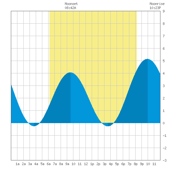 Bight tide chart for Monday, July 26, 2021