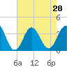 Bight tide chart for Wednesday, July 28, 2021