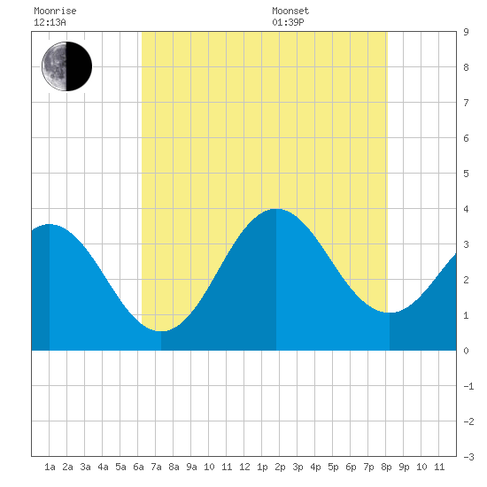 Bight tide chart for Saturday, July 31, 2021