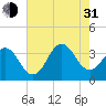 Bight tide chart for Saturday, July 31, 2021