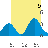 Bight tide chart for Monday, July 5, 2021