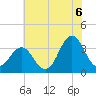 Bight tide chart for Tuesday, July 6, 2021