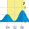 Bight tide chart for Wednesday, July 7, 2021