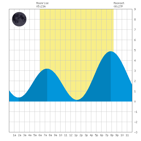 Bight tide chart for Friday, July 9, 2021