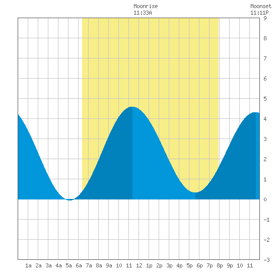 Bight tide chart for Friday, August 13, 2021