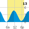 Bight tide chart for Friday, August 13, 2021