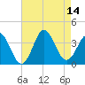 Bight tide chart for Saturday, August 14, 2021