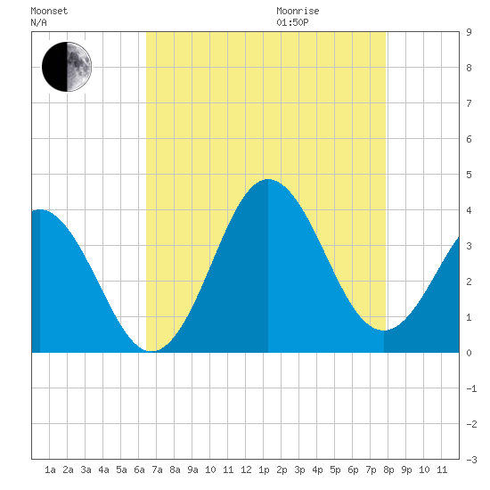 Bight tide chart for Sunday, August 15, 2021
