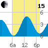 Bight tide chart for Sunday, August 15, 2021