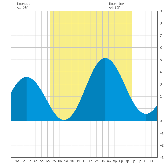 Bight tide chart for Tuesday, August 17, 2021