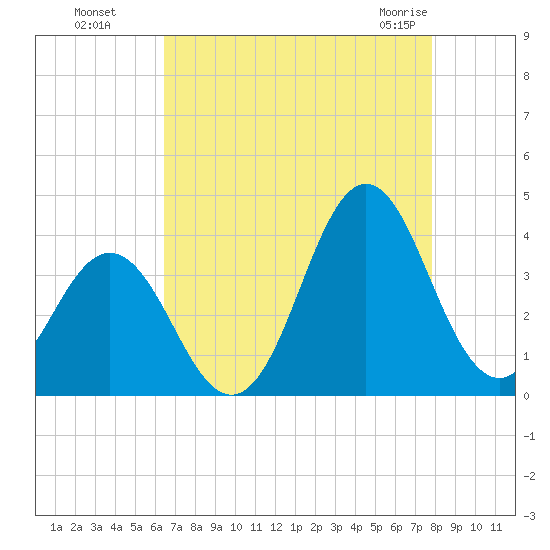 Bight tide chart for Wednesday, August 18, 2021