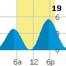 Bight tide chart for Thursday, August 19, 2021