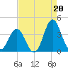 Bight tide chart for Friday, August 20, 2021