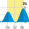 Bight tide chart for Saturday, August 21, 2021