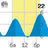Bight tide chart for Sunday, August 22, 2021