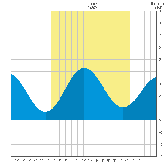 Bight tide chart for Saturday, August 28, 2021