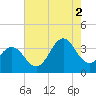 Bight tide chart for Monday, August 2, 2021