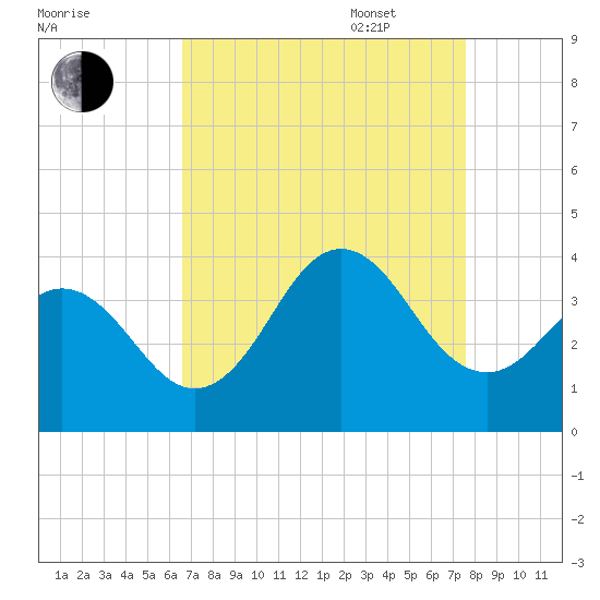 Bight tide chart for Monday, August 30, 2021