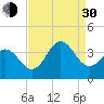 Bight tide chart for Monday, August 30, 2021