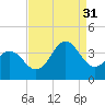 Bight tide chart for Tuesday, August 31, 2021