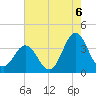Bight tide chart for Friday, August 6, 2021